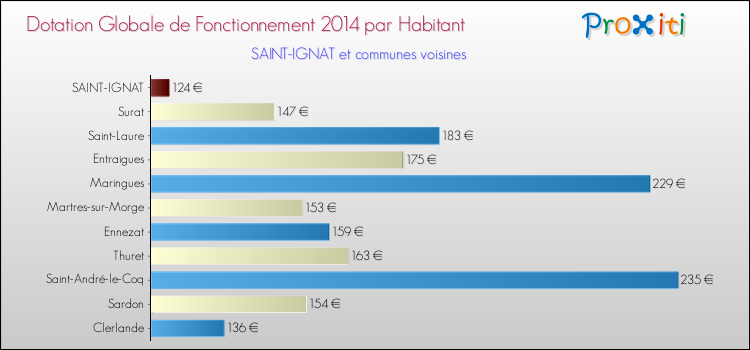 Montant des dotations globales de fonctionnement DGF par Habitant pour SAINT-IGNAT et les communes proches en 2014. Comparaison des des dotations globales de fonctionnement DGF par habitant pour SAINT-IGNAT et les communes voisines en 2014.