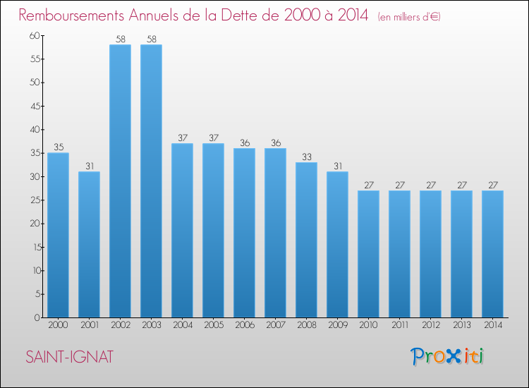 Evolution de l'annuité de la dette pour la commune de SAINT-IGNAT de 2000 à 2014 Annuités de la dette pour SAINT-IGNAT de 2000 à 2014