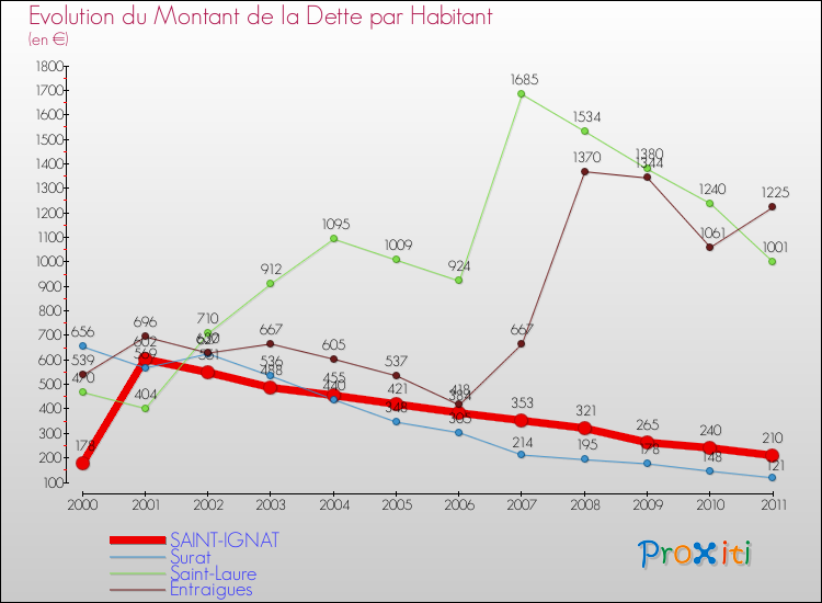 Evolution de la dette par habitant pour la commune de SAINT-IGNAT et les communes proches Comparaison de la dette par habitant pour SAINT-IGNAT et les communes voisines
