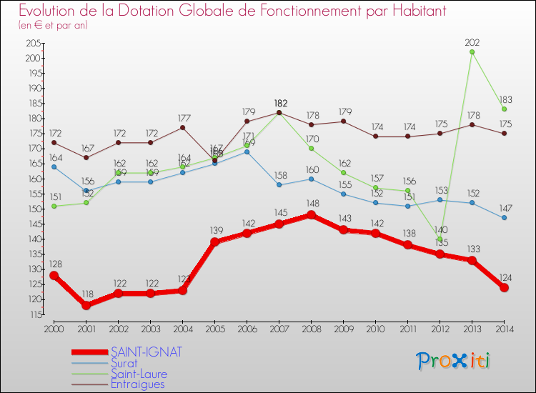 Evolution et montant de la dotation globale de fonctionnement par Habitant pour SAINT-IGNAT et les communes proches de 2000 à 2014. Comparaison des dotations globales de fonctionnement par habitant pour SAINT-IGNAT et les communes voisines de 2000 à 2014.