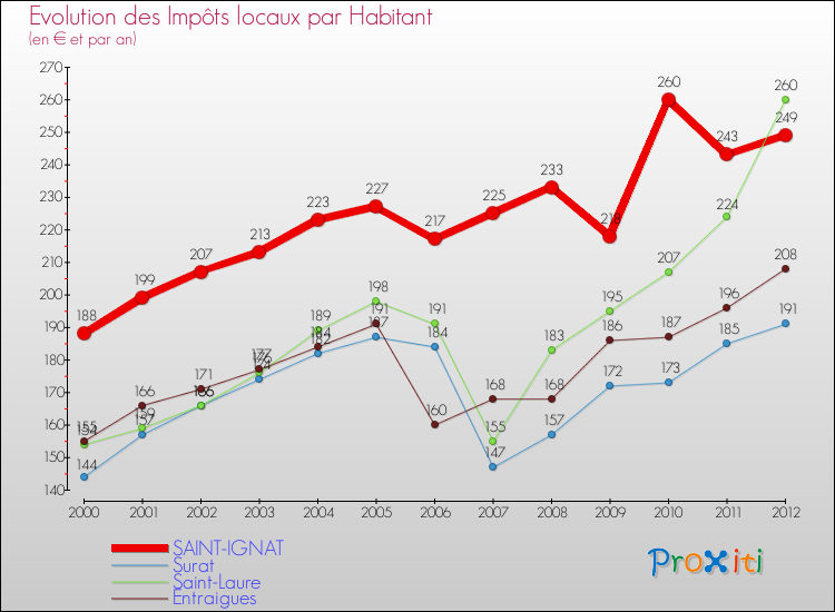 Evolution et montant des impôts locaux par Habitant pour SAINT-IGNAT et les communes proches Comparaison des impôts locaux par habitant pour SAINT-IGNAT et les communes voisines