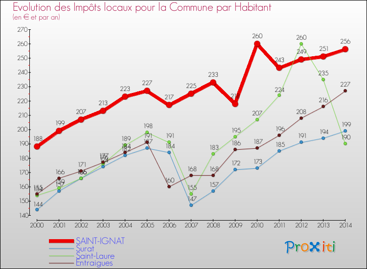 Evolution et montant des impôts locaux par Habitant pour SAINT-IGNAT et les communes proches de 2000 à 2014 Comparaison des impôts locaux par habitant pour SAINT-IGNAT et les communes voisines de 2000 à 2014