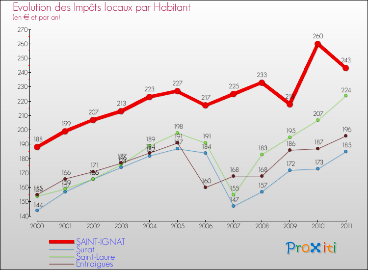 Evolution et montant des impôts locaux par Habitant pour SAINT-IGNAT et les communes proches Comparaison des impôts locaux par habitant pour SAINT-IGNAT et les communes voisines