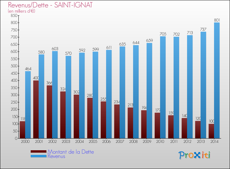 Evolution comparée de la dette et des revenus pour la commune de SAINT-IGNAT de 2000 à 2014 Comparaison de la dette et des revenus pour SAINT-IGNAT de 2000 à 2014