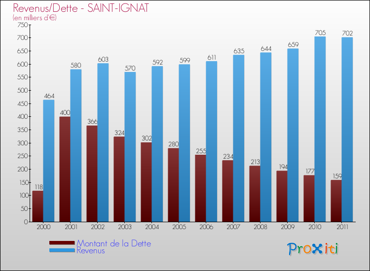 Evolution comparée de la dette et des revenus pour la commune de SAINT-IGNAT de 2000 à 2011 Comparaison de la dette et des revenus pour SAINT-IGNAT de 2000 à 2011