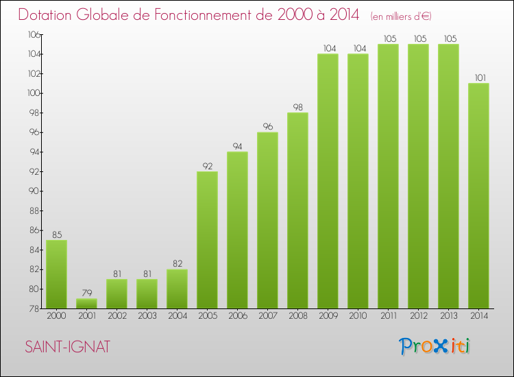 Evolution du montant de la Dotation Globale de Fonctionnement pour la commune de SAINT-IGNAT de 2000 à 2014 Evolution du montant de la Dotation Globale de Fonctionnement pour SAINT-IGNAT de 2000 à 2014