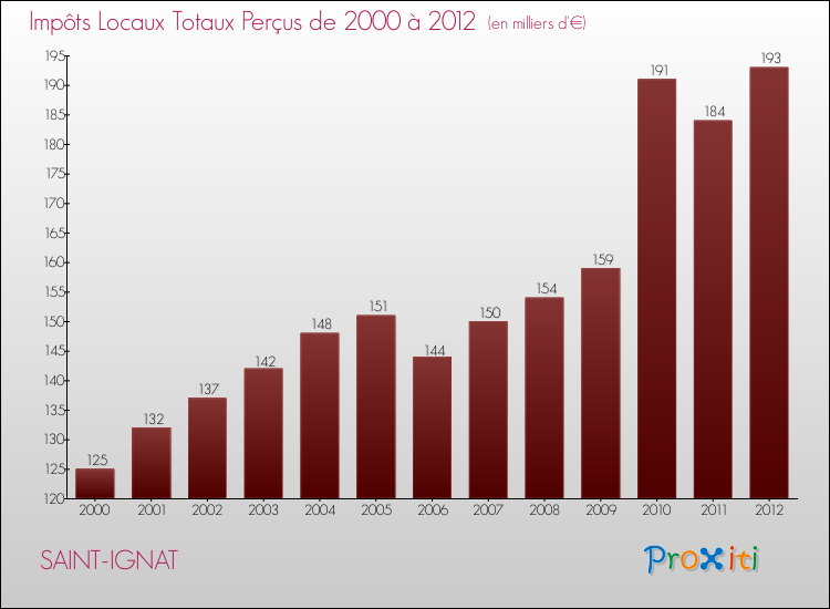 Evolution des Impôts Locaux pour la commune de SAINT-IGNAT de 2000 à 2012 Evolution des Impôts Locaux pour SAINT-IGNAT de 2000 à 2012