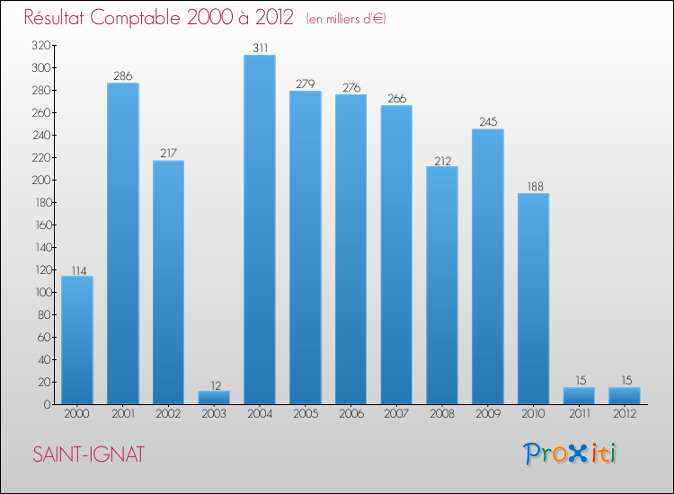 Evolution du résultat comptable pour la commune de SAINT-IGNAT de 2000 à 2012 Evolution du résultat comptable pour SAINT-IGNAT de 2000 à 2012