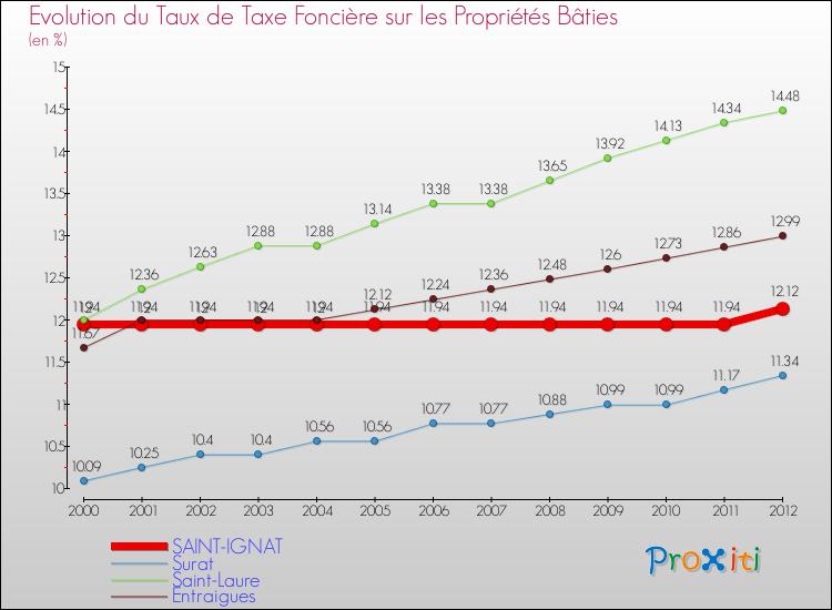 Evolution du taux de la taxe foncière sur le bati pour SAINT-IGNAT et les communes proches de 2000 à 2012 Comparaison des taux de taxe foncière sur le bati pour SAINT-IGNAT et les communes voisines de 2000 à 2012