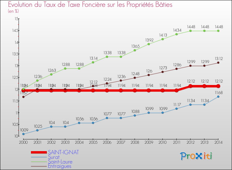 Evolution du taux de la taxe foncière sur le bati pour SAINT-IGNAT et les communes proches de 2000 à 2014 Comparaison des taux de taxe foncière sur le bati pour SAINT-IGNAT et les communes voisines de 2000 à 2014