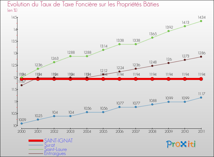 Evolution du taux de la taxe foncière sur le bati pour SAINT-IGNAT et les communes proches Comparaison des taux de taxe foncière sur le bati pour SAINT-IGNAT et les communes voisines