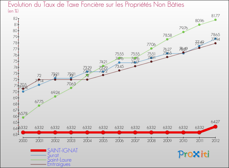 Evolution du taux de la taxe foncière sur les immeubles et terrains non batis pour SAINT-IGNAT et les communes proches de 2000 à 2012 Comparaison des taux de la taxe foncière sur les immeubles et terrains non batis pour SAINT-IGNAT et les communes voisines de 2000 à 2012