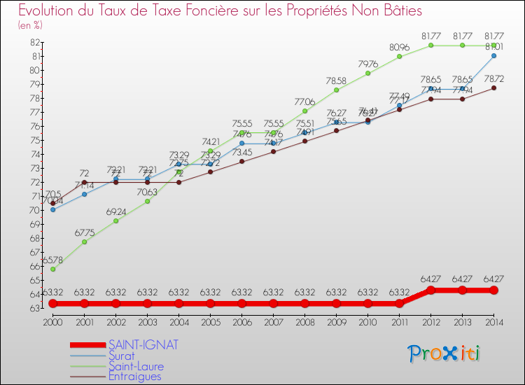 Evolution du taux de la taxe foncière sur les immeubles et terrains non batis pour SAINT-IGNAT et les communes proches de 2000 à 2014 Comparaison des taux de la taxe foncière sur les immeubles et terrains non batis pour SAINT-IGNAT et les communes voisines de 2000 à 2014