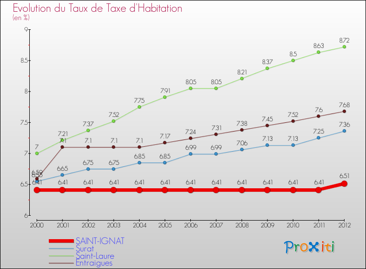 Evolution du taux de la taxe d'habitation pour SAINT-IGNAT et les communes proches Comparaison des taux de la taxe d'habitation pour SAINT-IGNAT et les communes voisines