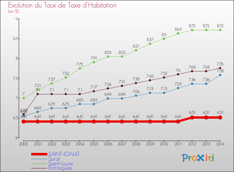 Evolution du taux de la taxe d'habitation pour SAINT-IGNAT et les communes proches de 2000 à 2014 Comparaison des taux de la taxe d'habitation pour SAINT-IGNAT et les communes voisines de 2000 à 2014