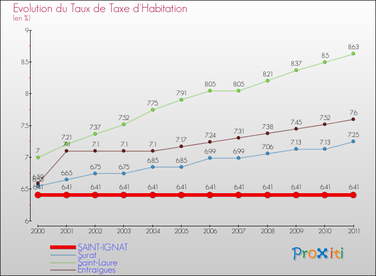 Evolution du taux de la taxe d'habitation pour SAINT-IGNAT et les communes proches Comparaison des taux de la taxe d'habitation pour SAINT-IGNAT et les communes voisines