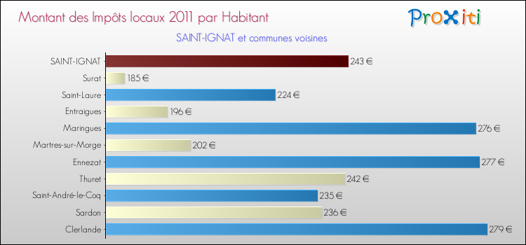 Montant des impôts locaux par Habitant pour SAINT-IGNAT et les communes proches Comparaison des impôts locaux par habitant pour SAINT-IGNAT et les communes voisines