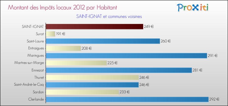 Montant des impôts locaux par Habitant pour SAINT-IGNAT et les communes proches Comparaison des impôts locaux par habitant pour SAINT-IGNAT et les communes voisines