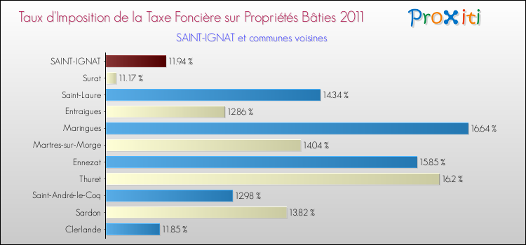 Taux d'imposition de la taxe foncière sur le bati 2011 pour SAINT-IGNAT et les communes proches Comparaison des taux d'imposition de la taxe foncière sur le bati 2011 pour SAINT-IGNAT et les communes voisines