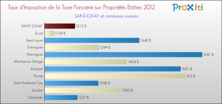 Taux d'imposition de la taxe foncière sur le bati 2012 pour SAINT-IGNAT et les communes proches Comparaison des taux d'imposition de la taxe foncière sur le bati 2012 pour SAINT-IGNAT et les communes voisines