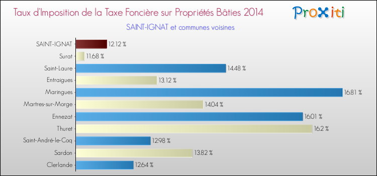 Taux d'imposition de la taxe foncière sur le bati 2014 pour SAINT-IGNAT et les communes proches Comparaison des taux d'imposition de la taxe foncière sur le bati 2014 pour SAINT-IGNAT et les communes voisines