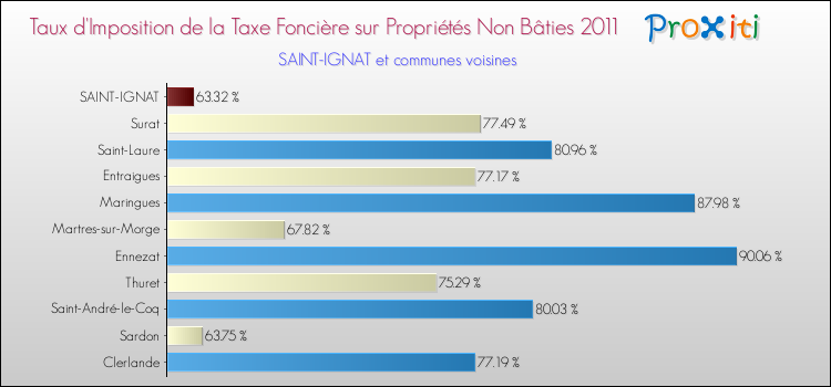 Taux d'imposition de la taxe foncière sur les immeubles et terrains non batis 2011 pour SAINT-IGNAT et les communes proches Comparaison des taux d'imposition de la taxe foncière sur les immeubles et terrains non batis 2011 pour SAINT-IGNAT et les communes voisines