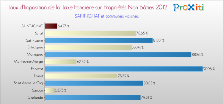 Taux d'imposition de la taxe foncière sur les immeubles et terrains non batis 2012 pour SAINT-IGNAT et les communes proches Comparaison des taux d'imposition de la taxe foncière sur les immeubles et terrains non batis 2012 pour SAINT-IGNAT et les communes voisines