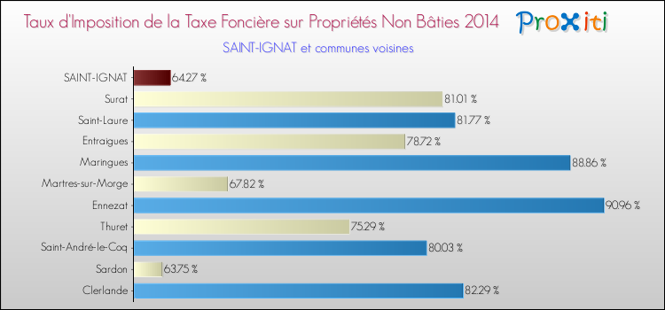 Taux d'imposition de la taxe foncière sur les immeubles et terrains non batis 2014 pour SAINT-IGNAT et les communes proches Comparaison des taux d'imposition de la taxe foncière sur les immeubles et terrains non batis 2014 pour SAINT-IGNAT et les communes voisines