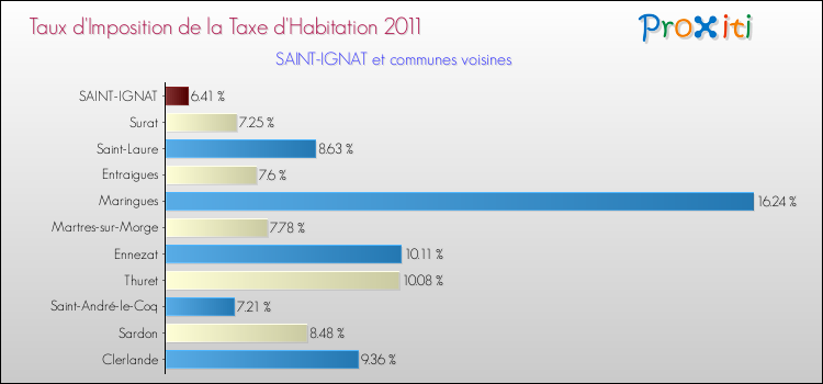 Taux d'imposition de la taxe d'habitation 2011 pour SAINT-IGNAT et les communes proches Comparaison des taux d'imposition de la taxe d'habitation 2011 pour SAINT-IGNAT et les communes voisines