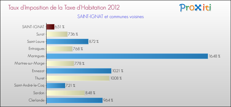 Taux d'imposition de la taxe d'habitation 2012 pour SAINT-IGNAT et les communes proches Comparaison des taux d'imposition de la taxe d'habitation 2012 pour SAINT-IGNAT et les communes voisines