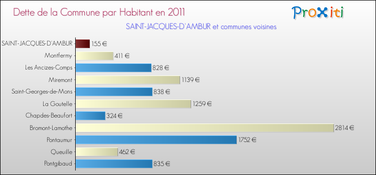 Dette par habitant de la commune en 2011 pour SAINT-JACQUES-D'AMBUR et les communes proches Comparaison de la dette par habitant de la commune en 2011 pour SAINT-JACQUES-D'AMBUR et les communes voisines
