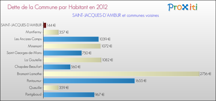 Dette par habitant de la commune en 2012 pour SAINT-JACQUES-D'AMBUR et les communes proches Comparaison de la dette par habitant de la commune en 2012 pour SAINT-JACQUES-D'AMBUR et les communes voisines