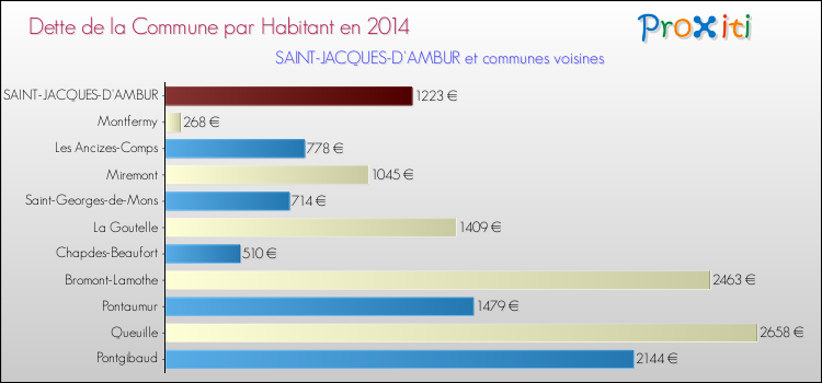 Dette par habitant de la commune en 2014 pour SAINT-JACQUES-D'AMBUR et les communes proches Comparaison de la dette par habitant de la commune en 2014 pour SAINT-JACQUES-D'AMBUR et les communes voisines