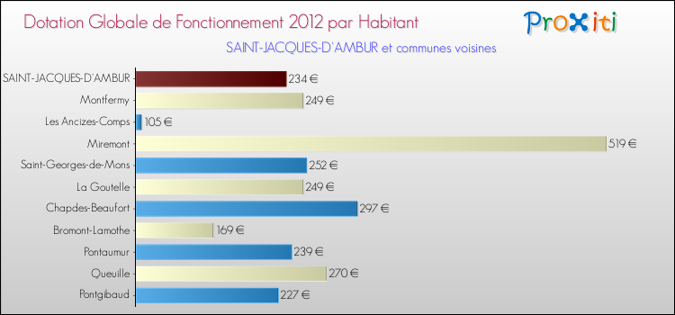 Montant des dotations globales de fonctionnement DGF par Habitant pour SAINT-JACQUES-D'AMBUR et les communes proches Comparaison des des dotations globales de fonctionnement DGF par habitant pour SAINT-JACQUES-D'AMBUR et les communes voisines