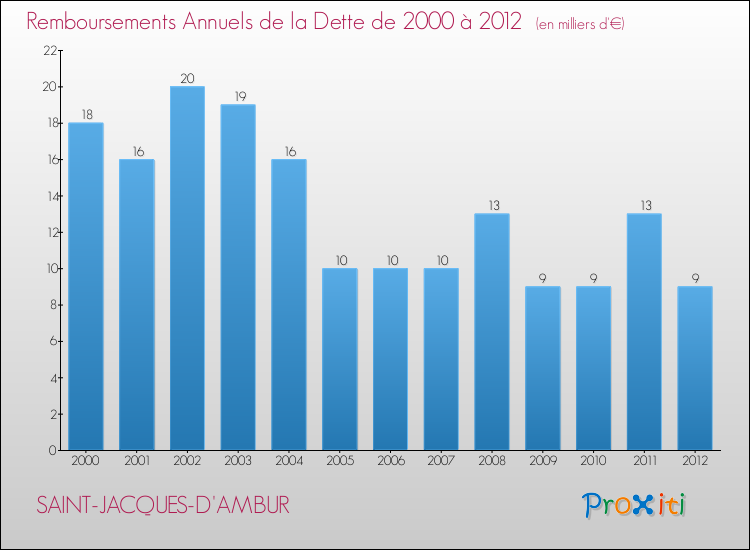 Evolution de l'annuité de la dette pour la commune de SAINT-JACQUES-D'AMBUR de 2000 à 2012 Annuités de la dette pour SAINT-JACQUES-D'AMBUR de 2000 à 2012