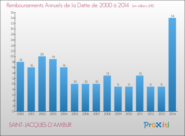 Evolution de l'annuité de la dette pour la commune de SAINT-JACQUES-D'AMBUR de 2000 à 2014 Annuités de la dette pour SAINT-JACQUES-D'AMBUR de 2000 à 2014