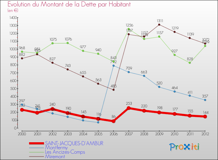 Evolution de la dette par habitant pour la commune de SAINT-JACQUES-D'AMBUR et les communes proches de 2000 à 2012 Comparaison de la dette par habitant pour SAINT-JACQUES-D'AMBUR et les communes voisines de 2000 à 2012