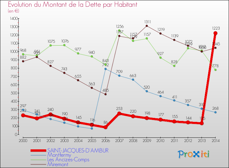 Evolution de la dette par habitant pour la commune de SAINT-JACQUES-D'AMBUR et les communes proches de 2000 à 2014 Comparaison de la dette par habitant pour SAINT-JACQUES-D'AMBUR et les communes voisines de 2000 à 2014