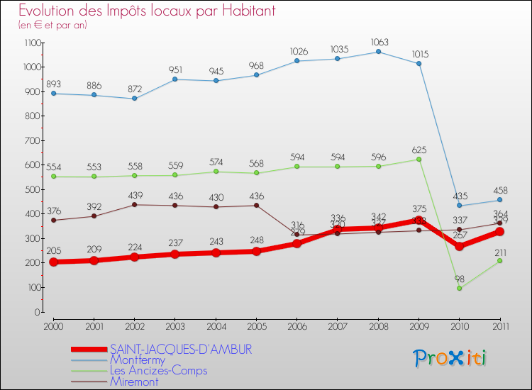 Evolution et montant des impôts locaux par Habitant pour SAINT-JACQUES-D'AMBUR et les communes proches Comparaison des impôts locaux par habitant pour SAINT-JACQUES-D'AMBUR et les communes voisines