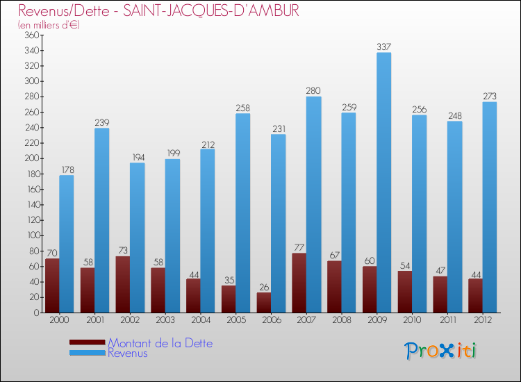 Evolution comparée de la dette et des revenus pour la commune de SAINT-JACQUES-D'AMBUR de 2000 à 2012 Comparaison de la dette et des revenus pour SAINT-JACQUES-D'AMBUR de 2000 à 2012