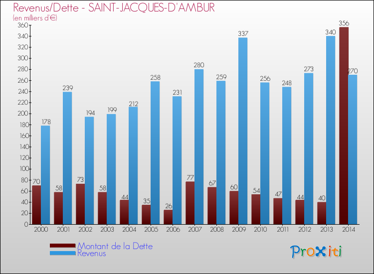 Evolution comparée de la dette et des revenus pour la commune de SAINT-JACQUES-D'AMBUR de 2000 à 2014 Comparaison de la dette et des revenus pour SAINT-JACQUES-D'AMBUR de 2000 à 2014
