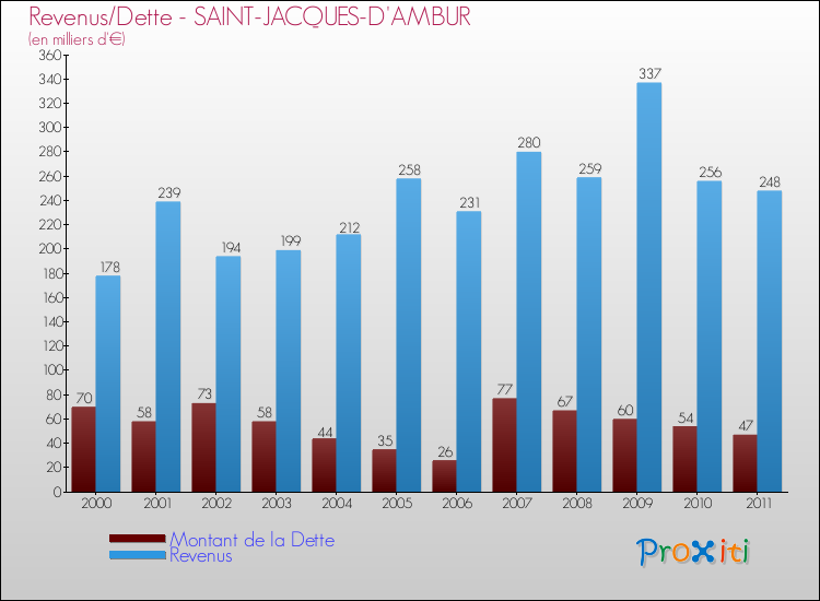 Evolution comparée de la dette et des revenus pour la commune de SAINT-JACQUES-D'AMBUR de 2000 à 2011 Comparaison de la dette et des revenus pour SAINT-JACQUES-D'AMBUR de 2000 à 2011