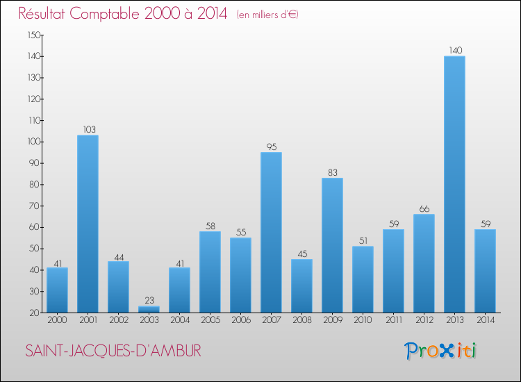 Evolution du résultat comptable pour la commune de SAINT-JACQUES-D'AMBUR de 2000 à 2014 Evolution du résultat comptable pour SAINT-JACQUES-D'AMBUR de 2000 à 2014