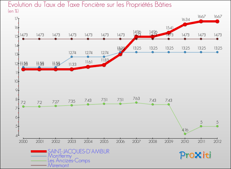 Evolution du taux de la taxe foncière sur le bati pour SAINT-JACQUES-D'AMBUR et les communes proches de 2000 à 2012 Comparaison des taux de taxe foncière sur le bati pour SAINT-JACQUES-D'AMBUR et les communes voisines de 2000 à 2012