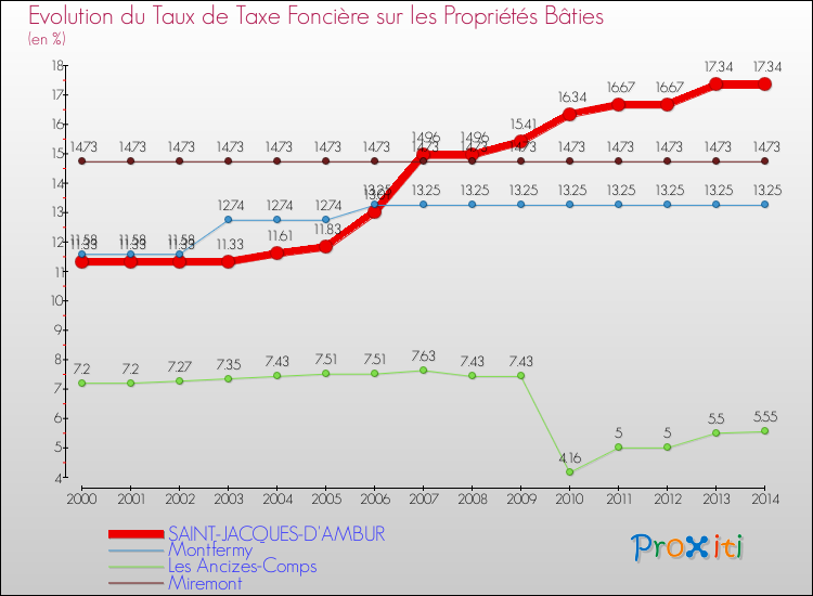 Evolution du taux de la taxe foncière sur le bati pour SAINT-JACQUES-D'AMBUR et les communes proches de 2000 à 2014 Comparaison des taux de taxe foncière sur le bati pour SAINT-JACQUES-D'AMBUR et les communes voisines de 2000 à 2014