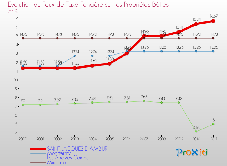 Evolution du taux de la taxe foncière sur le bati pour SAINT-JACQUES-D'AMBUR et les communes proches Comparaison des taux de taxe foncière sur le bati pour SAINT-JACQUES-D'AMBUR et les communes voisines