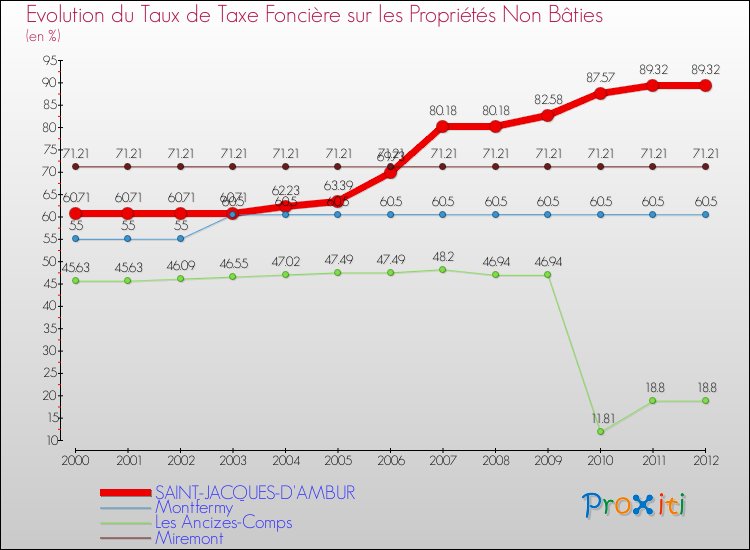 Evolution du taux de la taxe foncière sur les immeubles et terrains non batis pour SAINT-JACQUES-D'AMBUR et les communes proches de 2000 à 2012 Comparaison des taux de la taxe foncière sur les immeubles et terrains non batis pour SAINT-JACQUES-D'AMBUR et les communes voisines de 2000 à 2012