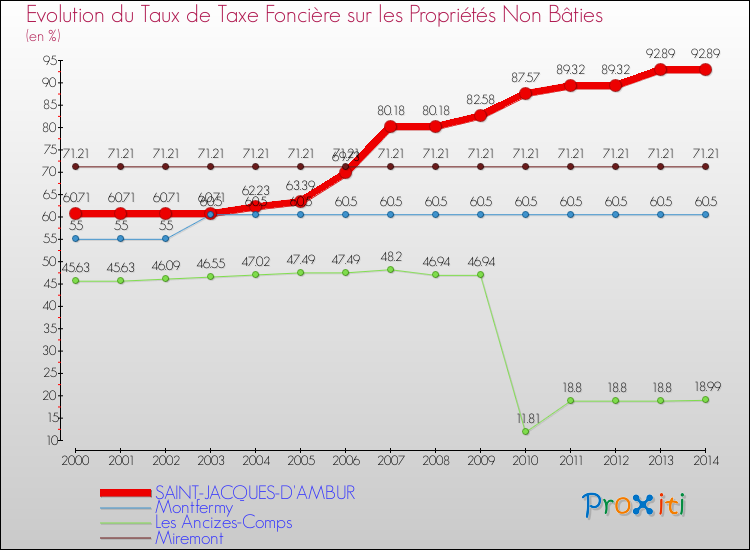 Evolution du taux de la taxe foncière sur les immeubles et terrains non batis pour SAINT-JACQUES-D'AMBUR et les communes proches de 2000 à 2014 Comparaison des taux de la taxe foncière sur les immeubles et terrains non batis pour SAINT-JACQUES-D'AMBUR et les communes voisines de 2000 à 2014