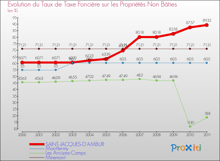 Evolution du taux de la taxe foncière sur les immeubles et terrains non batis pour SAINT-JACQUES-D'AMBUR et les communes proches Comparaison des taux de la taxe foncière sur les immeubles et terrains non batis pour SAINT-JACQUES-D'AMBUR et les communes voisines