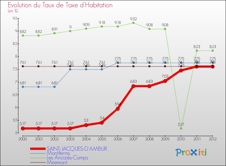 Evolution du taux de la taxe d'habitation pour SAINT-JACQUES-D'AMBUR et les communes proches Comparaison des taux de la taxe d'habitation pour SAINT-JACQUES-D'AMBUR et les communes voisines